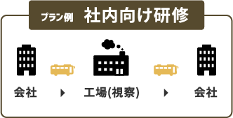 プラン例 社内向け研修