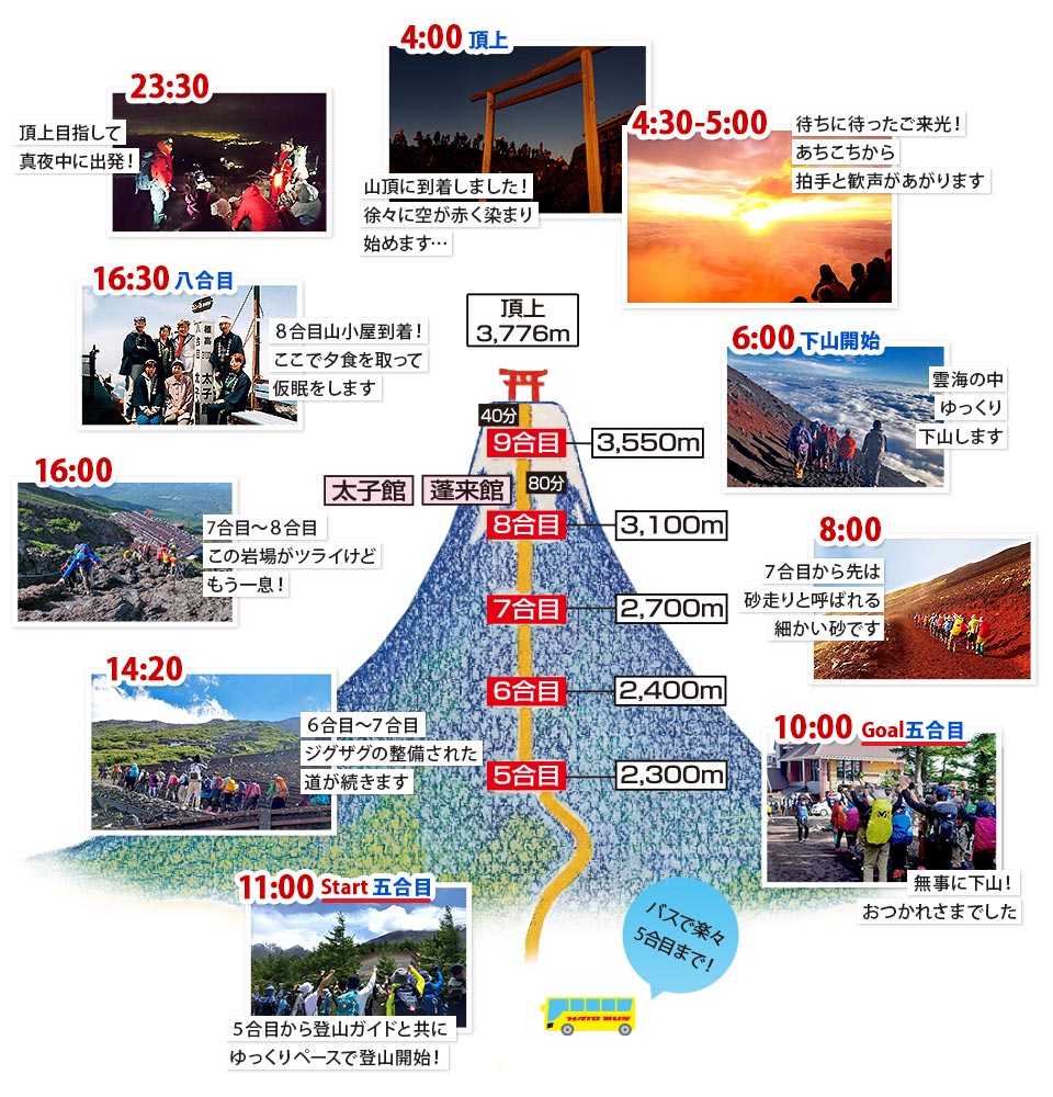 富士登山コースタイム表